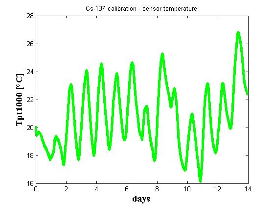 Cs-137 calibration measurement (2) 20 Results of Cs-137 calibration measurement at +18V bias-mode correction of electronical errors correction of ambient temperature at the RadFet yet no correction