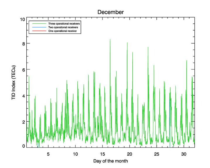 Detection of TID activity De-trended TEC time-series can be used to identify TID behaviour The first tool developed in this vein was the TID index: Example of TID Index time-series for December 2013