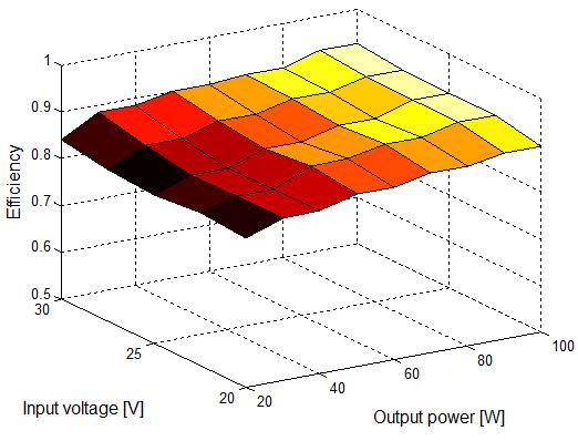 Fig. 3.32. Efficiency surface as a function of the input voltage and the output power (Parameters: L 1 = 120 μh, L 2 = 4.7 mh, C 1 = C 2 = 10 μf, R = 10 kω, V o = 400 V) 3.