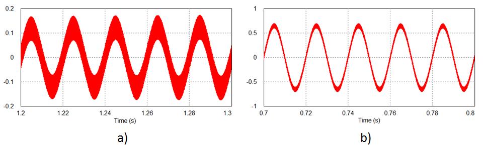 Figure 4.10 shows the transient responses of the system when a sudden additive disturbance is applied to the input power.