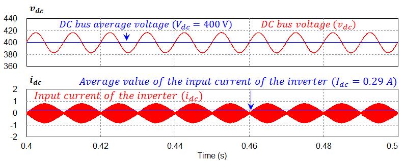 voltage follows the given current reference showing the variation inside the hysteresis band, and exhibiting a null phase displacement and a reduced THD (measured as 7.