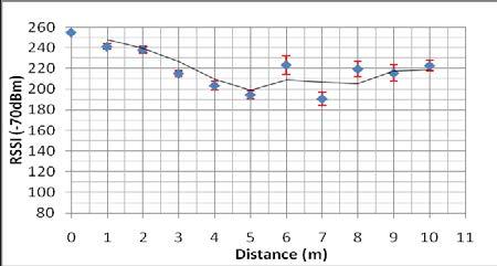 In the following figures (Figure 4-9), the vertical axis shows the radio signal strength (0-255) detected by the reader.
