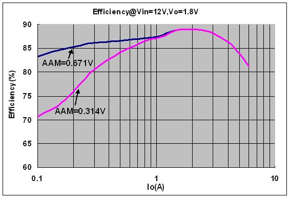 Selecting the AAM voltage Figure 7: Efficiency Curves for Different V AAM As Figure 8 shows, V AAM can programmed with a resistor divider and V CC (5V).