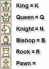 Algebraic Chess Notation 1. What is algebraic chess notation? Algebraic chess notation is used to record and describe the moves in a game of chess. 2. Why should I write down my chess moves?