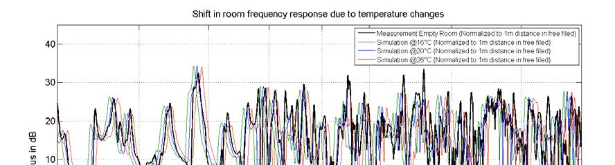 this case, even worse, the modes will fluctuate in time. The temperature shift creates shifts in frequency, whereas the impedance phase changes the overall modal superposition.
