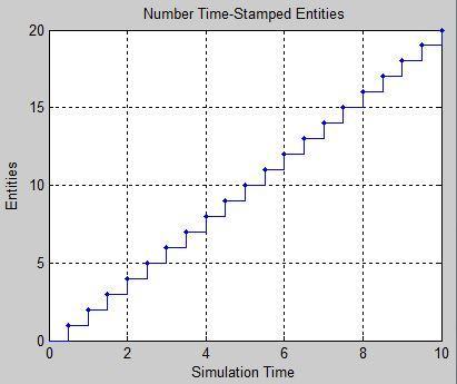 Fig. 1 Model based scheduling time out for entities using Simulation events and MATLAB Simulink We have considered the entity generation with a period of T=0.5 sec with N=10 simulations.