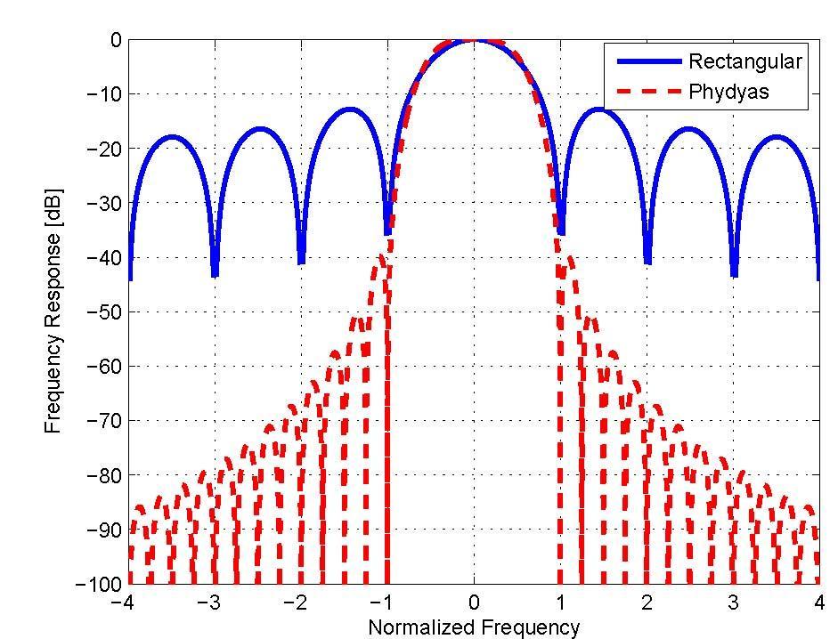 PHYDYAS Prototype Filter Extended Gaussian Function (EGF) Overview of MC techniques, Cont. P. Siohan and C. Roche, Cosine-Modulated Filterbanks based on Extended Gaussian Functions, IEEE Trans.
