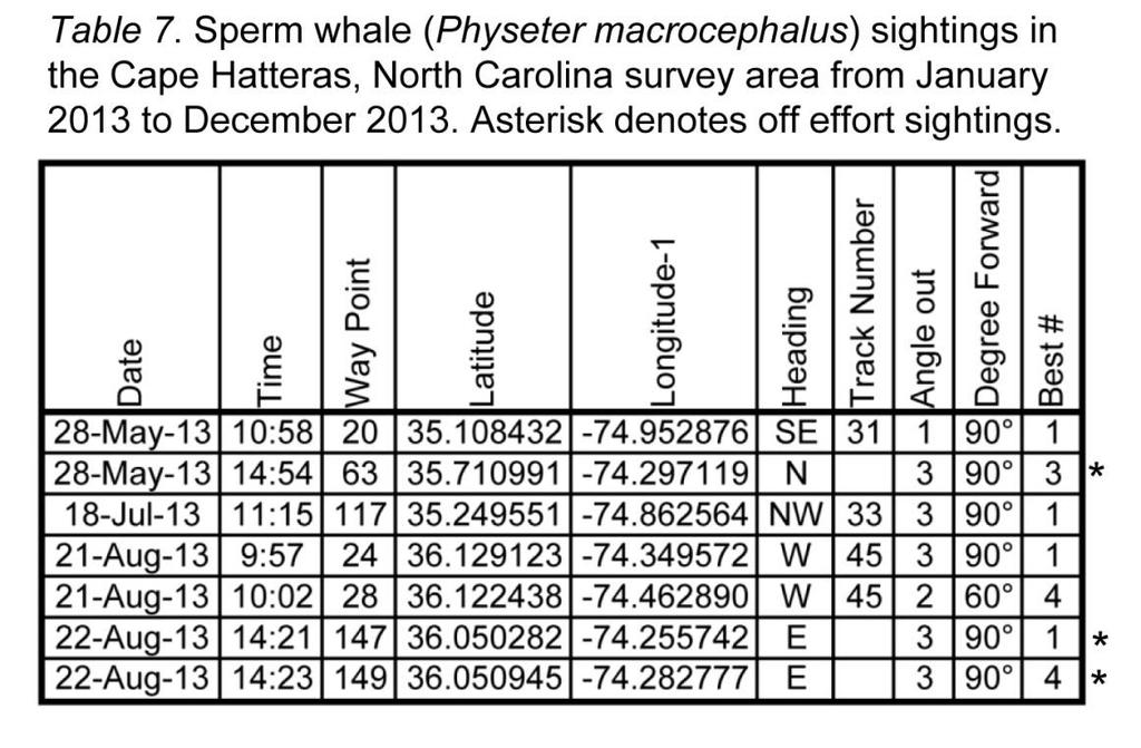 Sperm whale (Physeter macrocephalus) (Table 7, Figure 9) This species was observed four times, for a total of seven individuals while on effort, and was seen in three of the five months surveyed this