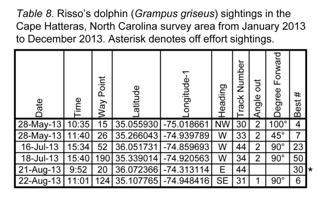 Risso s dolphin (Grampus griseus) (Table 8, Figure 10) This species was encountered five times while on effort for a total of 90 individuals (Figure 10).