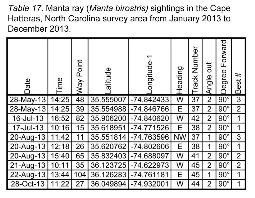 Other Marine Vertebrate Sightings (Tables 17-20, Figure 19) Chondrichthyan fishes Twenty unidentified shark sightings were recorded during the reporting period.