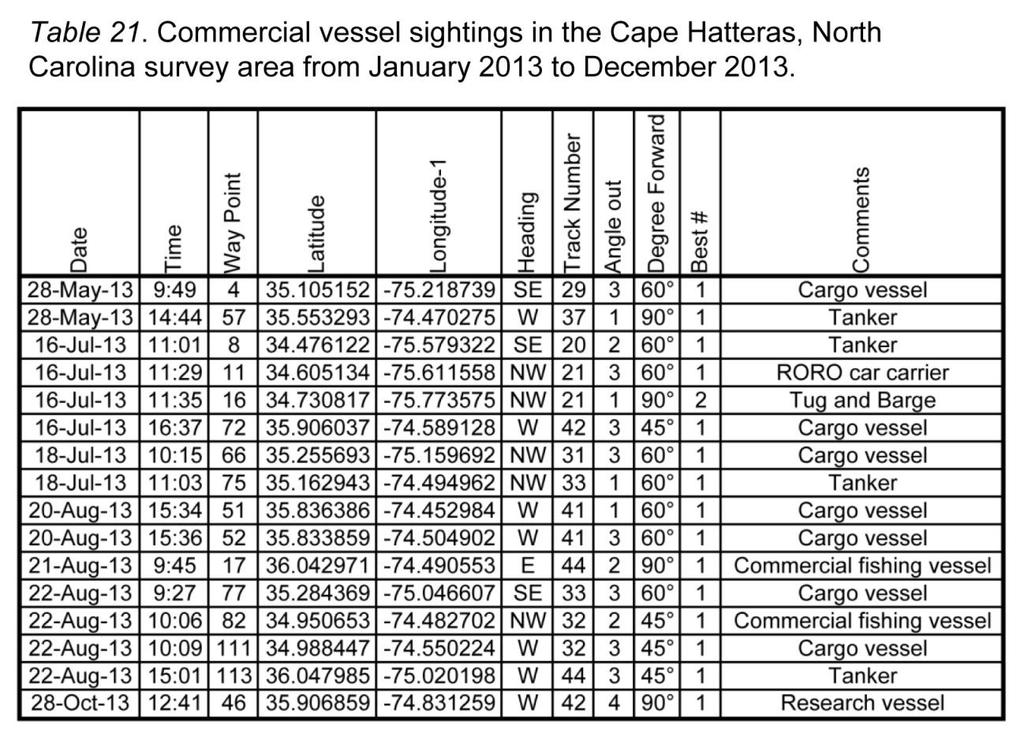 Vessel Sightings Commercial (Table 21, Figure 20) A total of 17 commercial vessels