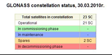GNSS Products - 10 Years from Now GPS (USA) Replenishment Strategy will continue 2-3 new satellites to be launched