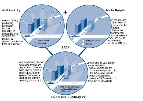 Inertial Systems - SPAN Technology Synchronized Position Attitude Navigation 39 SPAN Technology Relevant for Surveying?