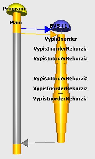 Riešenie Obr. č. 40 Štruktúra BVS počas výpisu 5 1 7 10 9 Rekurzia BVS::VypisInorderRekuzia začína v koreni stromu čo je 0. té vnorenie. pokračuje najprv do ľavého podstromu, čo je prvé vnorenie.