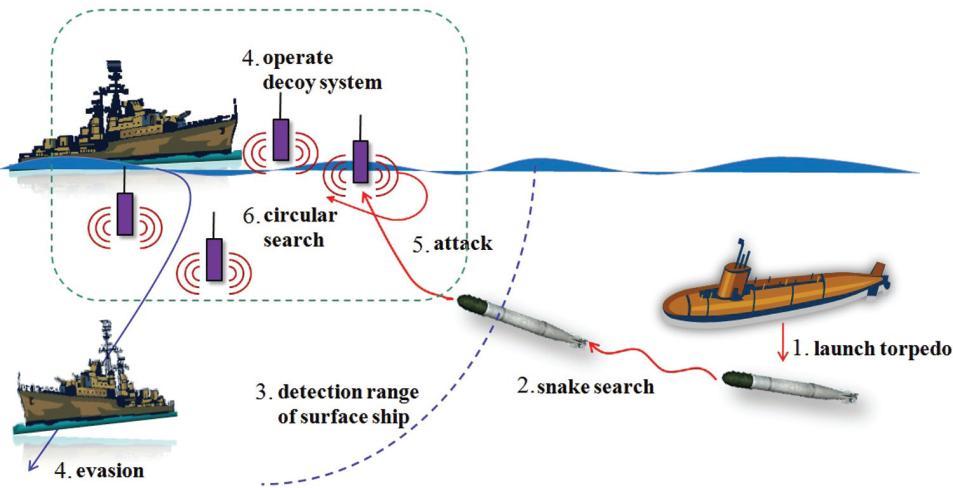 Fig. 3. Brief scenario of anti-torpedo warfare. Table 1 lists the major parameters for the jammer model in this paper. Parameters of other simulation models are listed in our previous paper [5].