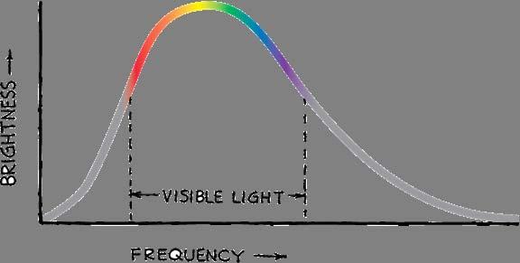 28.4 Sunlight The radiation curve