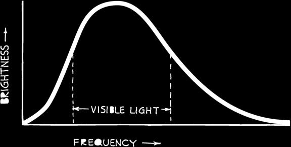 brightness versus frequency.
