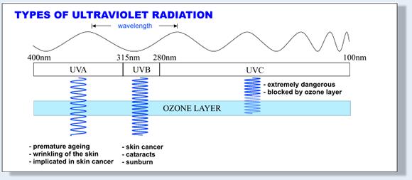 http://www.arpansa.gov.au/radiationprotection/basics/uvr.cfm 1.