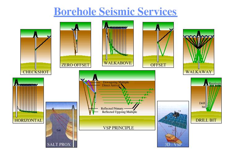 Borehole Seismic Processing Summary Checkshot Vertical Seismic Profile COMPANY: Gaz de France WELL: G 14-5 RIG: Noble G.S. FIELD: G 14 LOGGING DATE: COUNTRY: Ref.