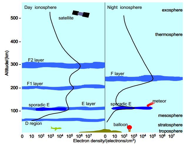Antenna and Propagation ionizes atomic oxygen. The F layer consists of one layer at night, but during the day, a deformation often forms in the profile that is labeled F1.