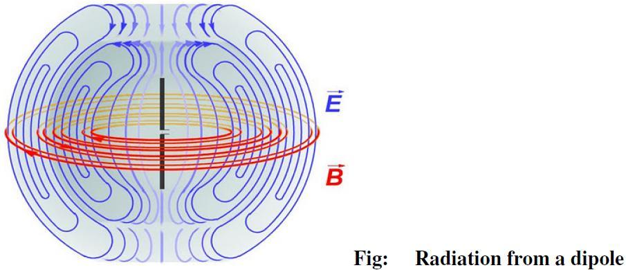 1.Reactive near-field region: This is the region immediately surrounding the antenna, where the reactive field dominates.
