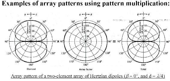 END FIRE ARRAY PATTERN Pattern multiplication: The total far-field radiation pattern E of array (array pattern) consists of the original radiation pattern of a single array element multiplying with