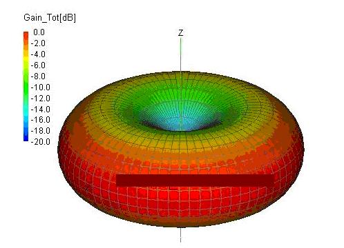 Figure. Normalized 3d radiation pattern for the 1-wavelength dipole.