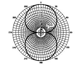 There is no radiation from a loop along the axis passing through the center of the loop, as shown below.