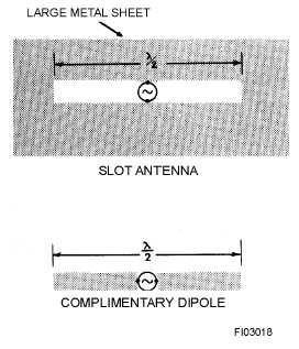 Waveguide slot antennas, usually with an array of slots for higher gain, are used at frequencies from 2-24 GHz.