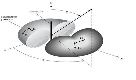 Fig. Omnidirectional antenna pattern Radian and Steradian The measure of a plane angle is a radian.