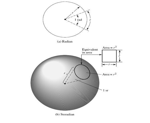 Fig. Geometrical arrangements for defining a radian and a steradian Although the radiation pattern characteristics of an antenna involve three-dimensional vector fields for a full representation,