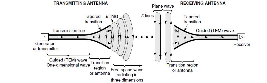 Unit I - ANTENNA FUNDAMENTALS Introduction, Radiation Mechanism single wire, 2 wire, dipoles, Current Distribution on a thin wire antenna.