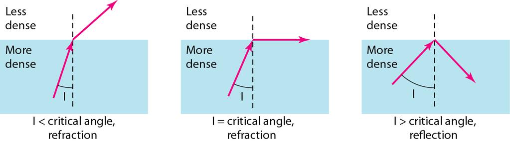 Principle: Total Internal Reflection 1. Light moves from denser medium to rarer medium 2.