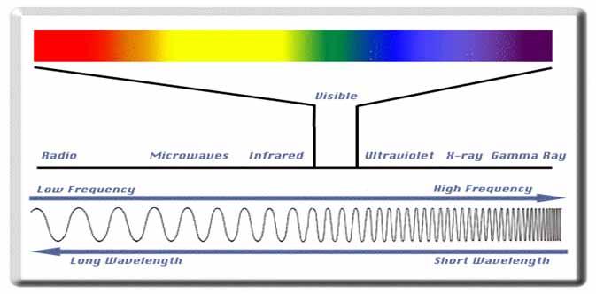 Electromagnetic Radiation The radiation used in Radiography testing is a higher energy (shorter wavelength) version of the electromagnetic waves that we