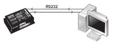 Host Control RS-232 RS-485/422 S C Q IP Accepts commands from host PC or PLC Multi-axis capable Real