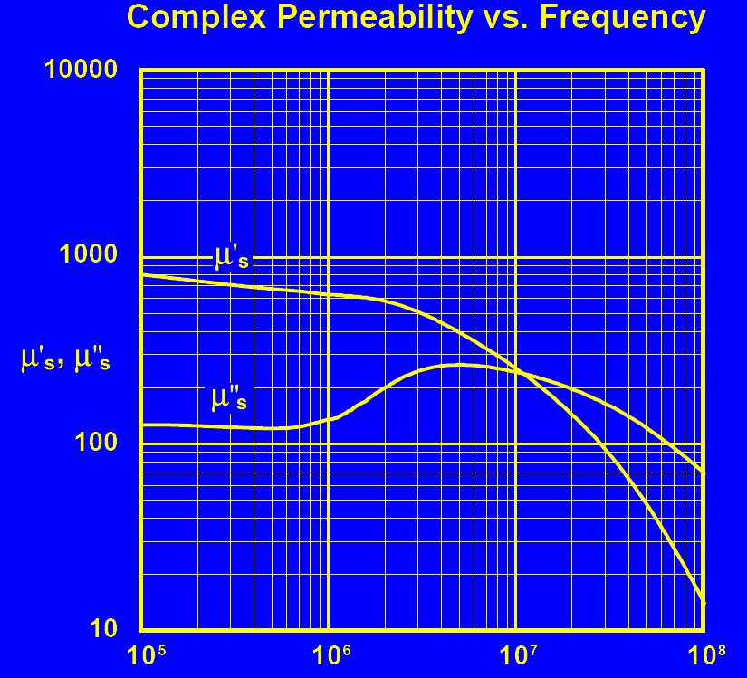 Complex Permeability µ = µ s + j µ s #78 Inductive Resistive 100 khz 1 MHz