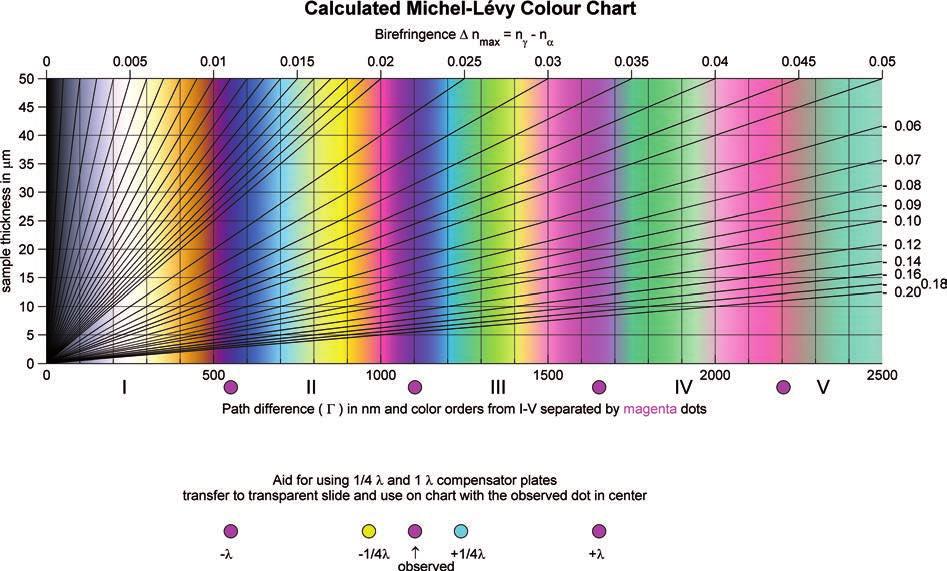 A revised Michel-Lévy interference colour chart 7 2 3 2 3 R X RGB linear ¼ 4 G 5 ¼ MRGB 4 Y 5 ð5þ B Z For Adobe RGB MRGB equals (Pascale, 2003): 2 3 2:04414 0:5649 0:3447 MRGB ¼ 4 0:9693 1:8760