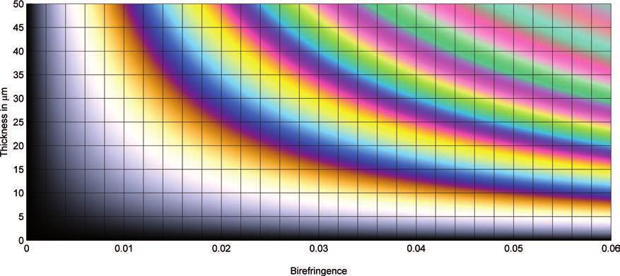 8 B.E. Sørensen Fig. 4. Raith Sørensen chart. Direct representation of interference colour as a function of birefringence and sample thickness. third-order green.