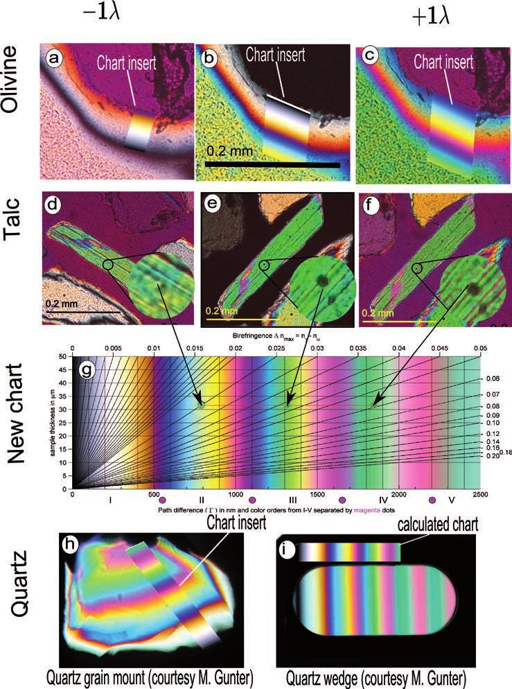 A revised Michel-Lévy interference colour chart 9 Fig. 5. Verification of the calculated Michel-Lévy chart by optical microscope observations.