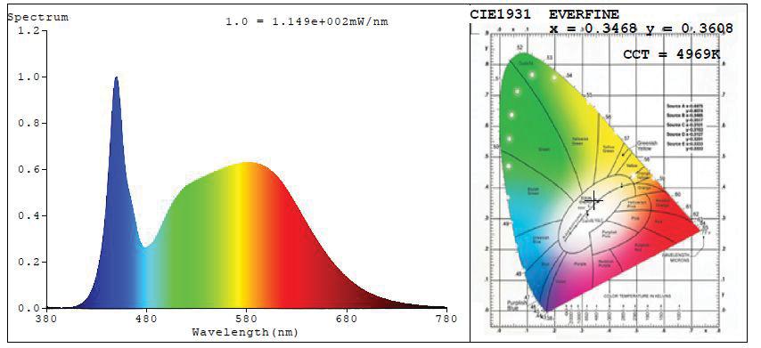 Spectral Power Distribution and Chromaticity Diagram Spectral Power Distribution: Address8th