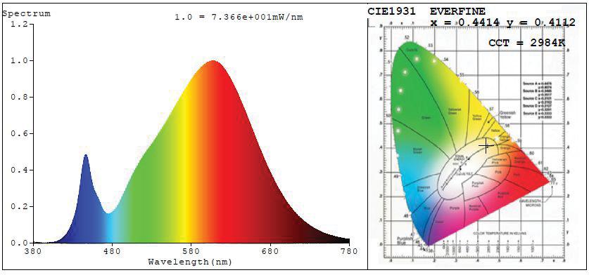 Spectral Power Distribution and Chromaticity Diagram Address8th floor, Block B,