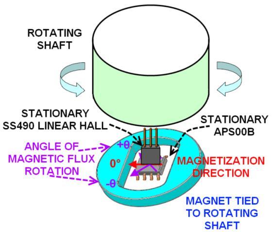 Figure 12. 360 Position Sensing Figure 14.
