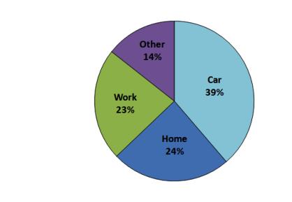 40% of radio listening occurs while in the automobile % Share of Radio Usage by Location Adults 18-64 78% of adults use a car daily Nearly 2 hours on average!