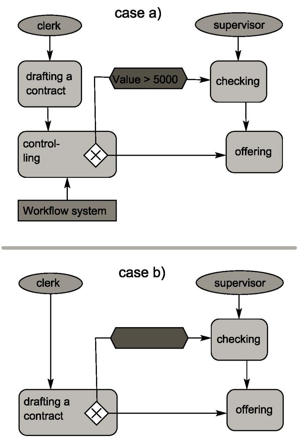 Figure 2. Control vs. freedom of decision embedding sub-elements.