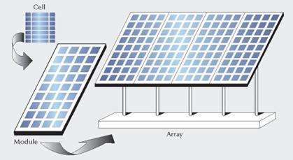 on the solar irradiance but depends primarily on the cell temperature [5]. PV modules can be designed to operate at different voltages by connecting solar cells in series.
