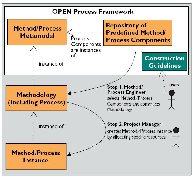 OPEN Process Framework [Henderson-Sellers, 2003] Molesini/Cossentino