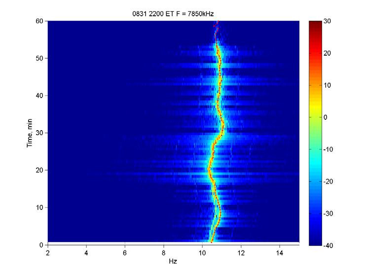 HF Link TID Detection Processing Track principal frequency in a given HF channel Extract Doppler variations and take