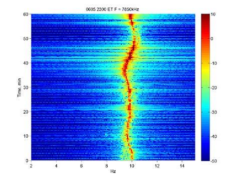 TID Signatures in HF Doppler Collected on a variety of