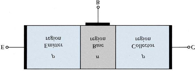Fourth Chapter: Bipolar Junction Transistors IV - 3 _ Figure IV-2 The transistor consists of two PN junctions: The Emitter-Base junction (E-B) The Collector-Base junction (C-B) Depending on the bias
