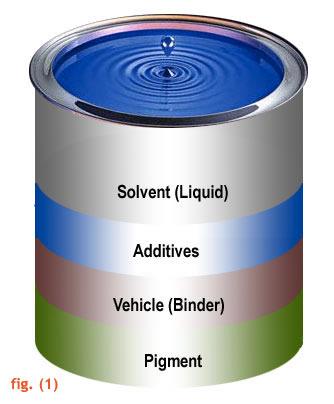 Paint components (image from www.mpi.net) Pigment (image from http://www.pigments.